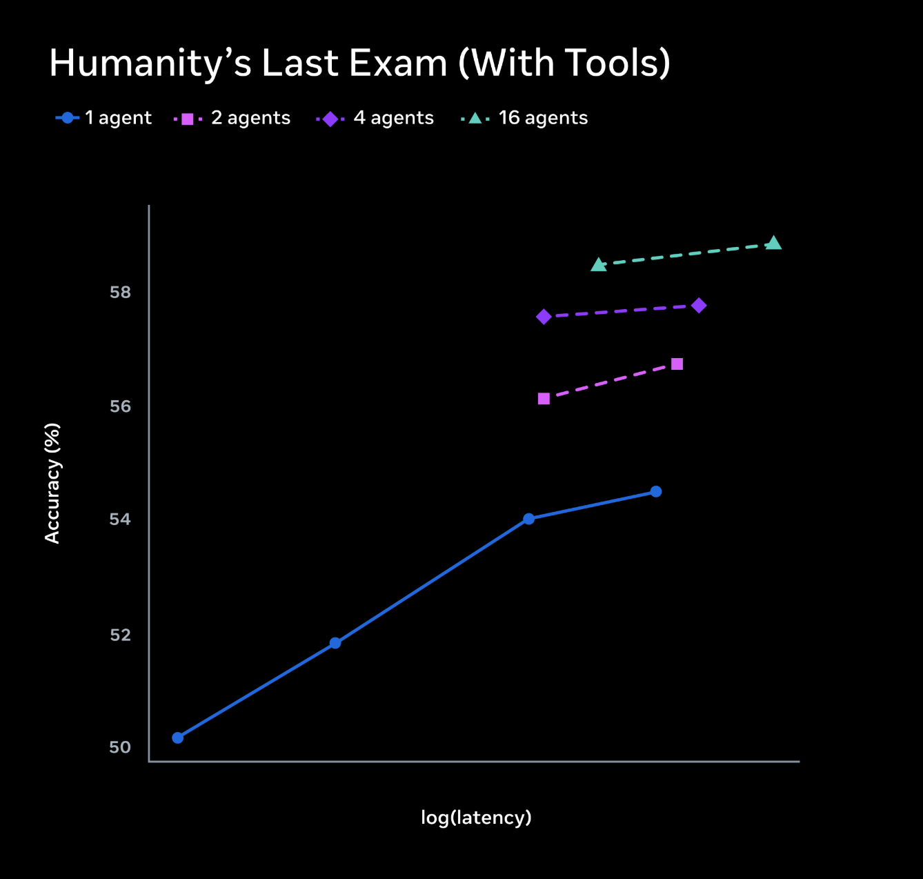 Humanity's Last Exam performance chart for Muse Spark 1.0