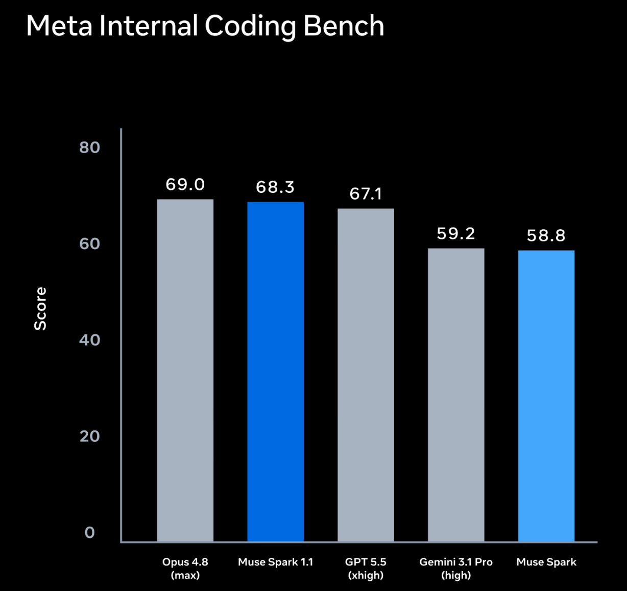Meta Internal Coding Bench chart for Muse Spark 1.1